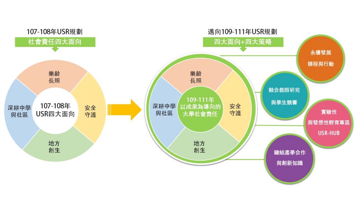 本校USR深耕主冊計畫-109年| 中國醫藥大學社會責任與永續發展辦公室